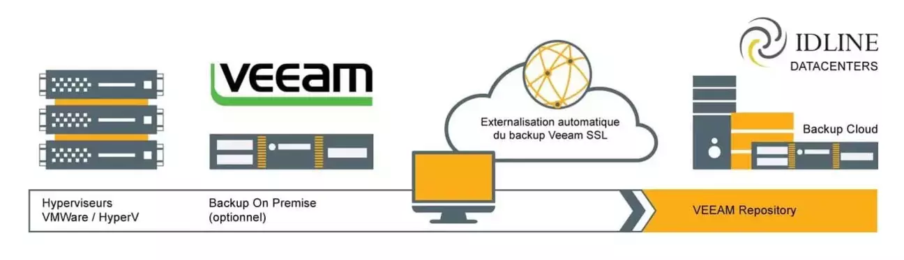 Fonctionnement externalisation avec Veeam Cloud Connect